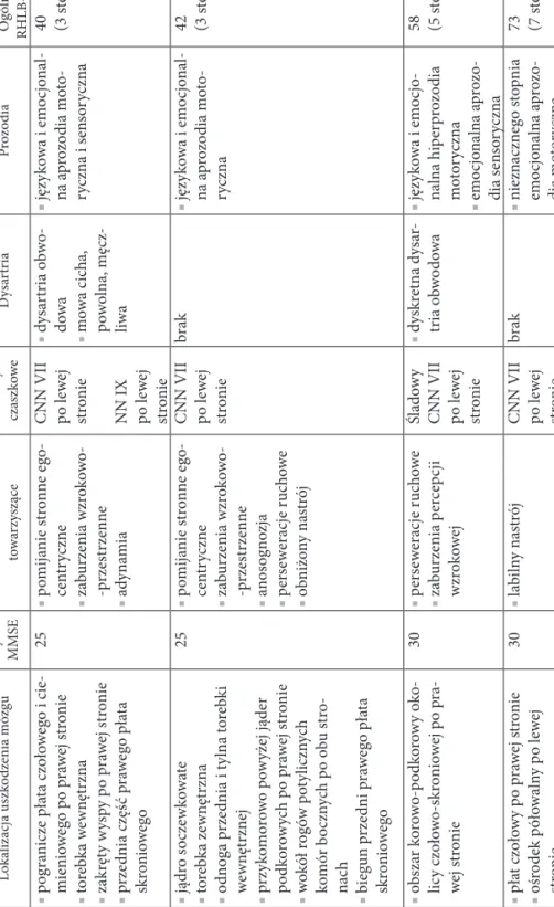 Tabela 1. Zestawienie wyników uzyskanych przez pacjentów Pacjent  Płeć  WiekLokalizacja uszkodzenia mózguWynik MMSEZaburzenia  towarzysząceNerwy czaszkoweDysartriaProzodia Wynik Ogólny RHLB -PL A ♂ 68