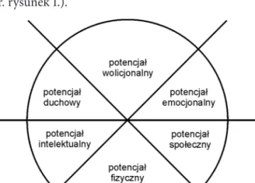Rysunek  1. Teoretyczny model potencjałów indywidualnych dziecka z objawami zachowań auty- auty-stycznych według S. Wegscheider-Cruse
