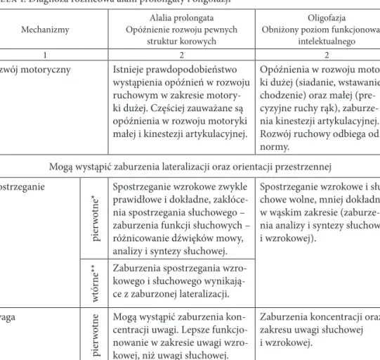 Tabela 1. Diagnoza różnicowa alalii prolongaty i oligofazji