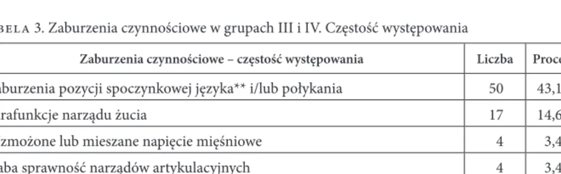 Tabela 3. Zaburzenia czynnościowe w grupach III i IV. Częstość występowania