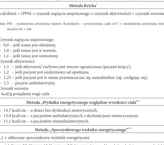 Tabela 1. Kalkulacja podaży energetycznej u dzieci z dysfunkcjami neurologicznymi Metoda Kricka *