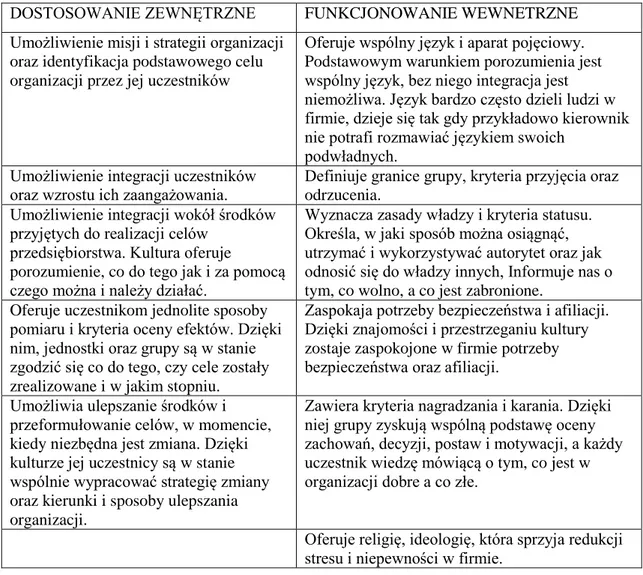 Tabela 4.  Funkcje kultury organizacji według Edgara Scheina.  