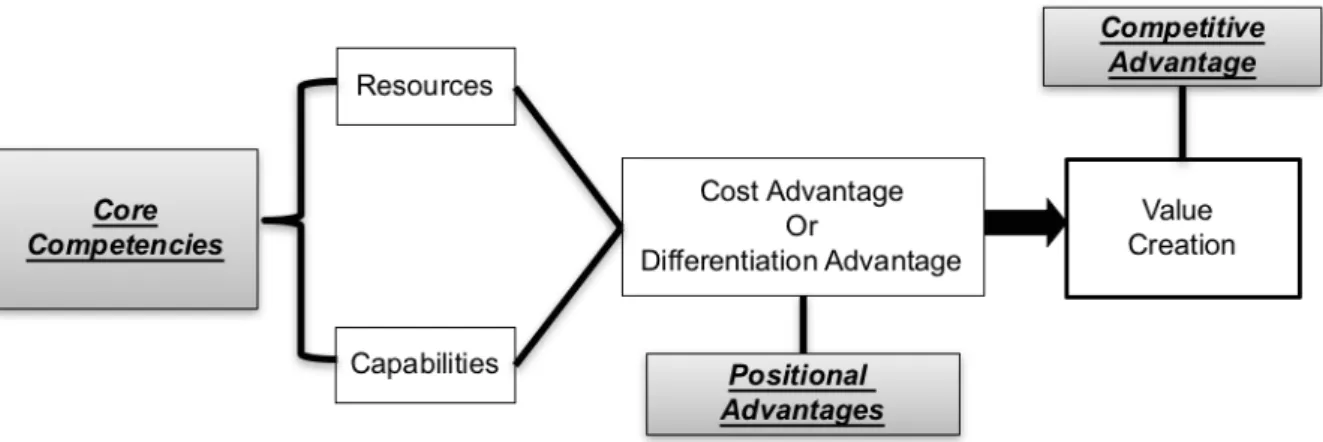 Figure  1,  depicts  the  positional  advantages,  the  resources  and  capabilities  (FSAs)   that   a   firm   generates