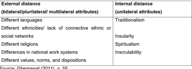 Table  1.  Cultural  Distance  Framework   External  distance    