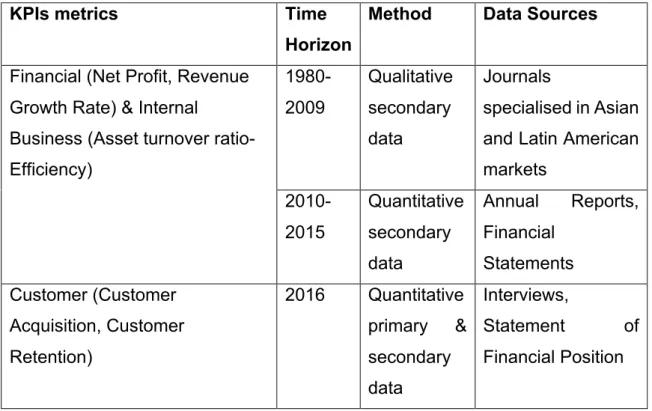Table  5.  KPIs  Methodological  Framework  