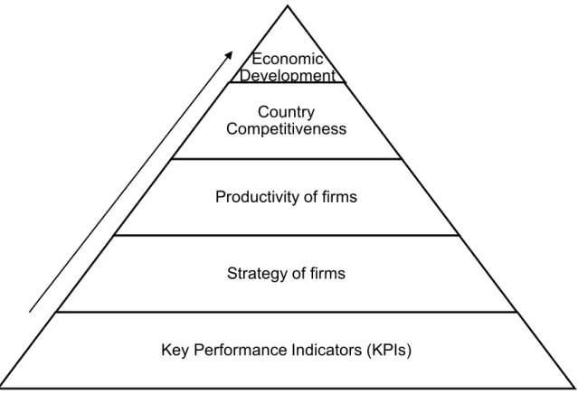 Figure  4.  Procedure  followed  for  measuring  Economic  Development  