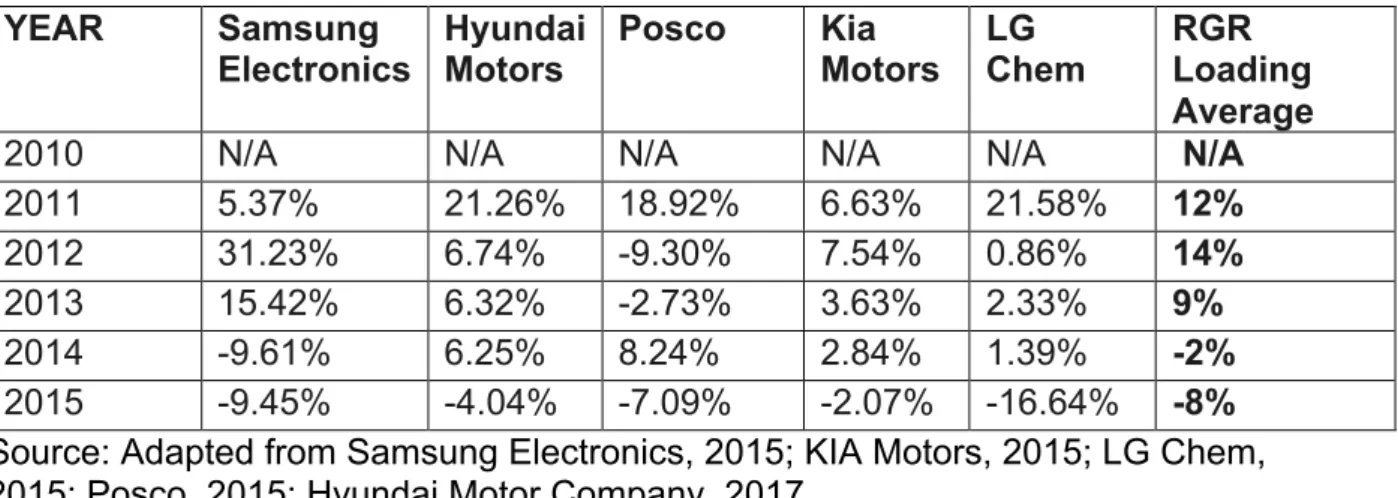 Table  15.  South  Korea:  Revenue  Growth  Rate  (RGR)   YEAR     Samsung   Electronics   Hyundai  Motors   Posco     Kia   Motors   LG   Chem   RGR   Loading   Average  