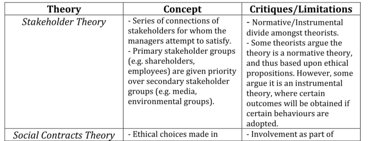 Table 1 (see next page) summarizes the three theories that have been proposed  to explain CSR, highlighting their concepts, as well as the various critiques or  limitations the theory may have throughout the literature