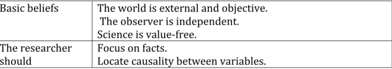 Figure 5 | Positivist Paradigm  