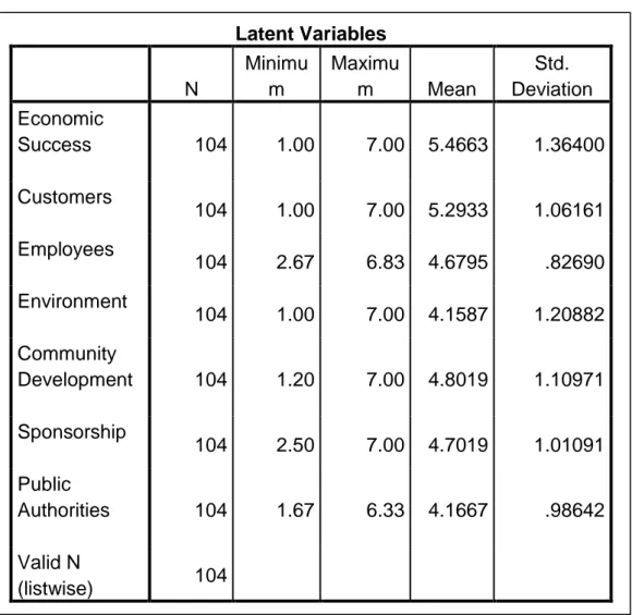 Table 5 | Means and Standard Deviations for sub-dimension variables of  perceived CSR 