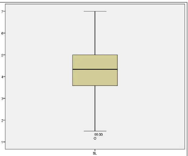 Figure 6 | Boxplot to highlight outliers 