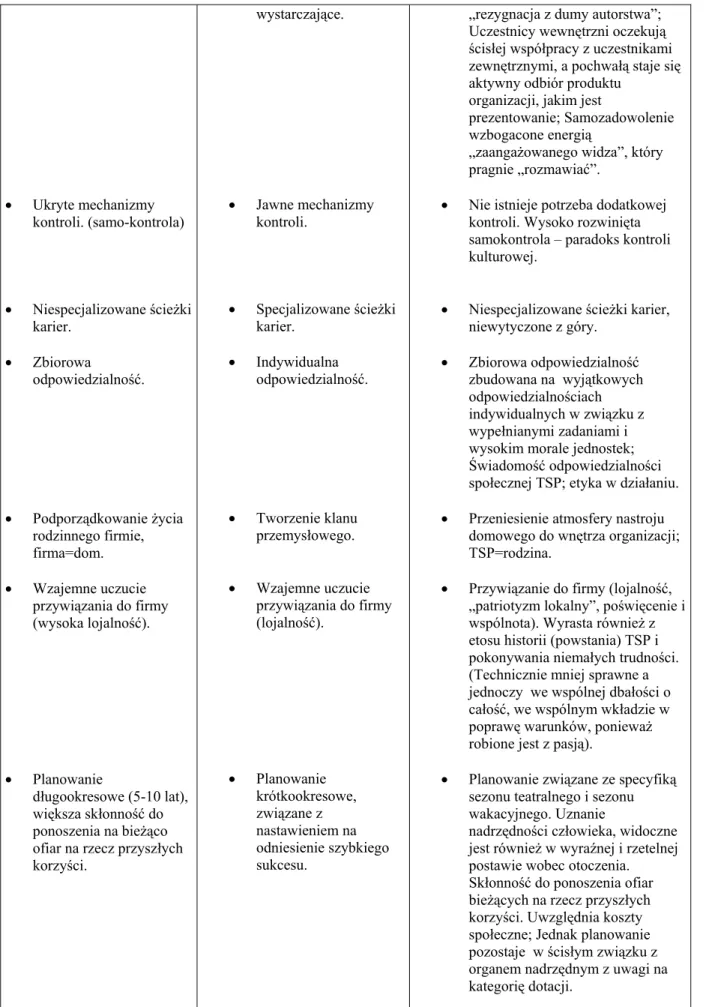 Tabela 3 TSP i organizacje japońskie oraz amerykańskie – zestawienie charakterystyk 
