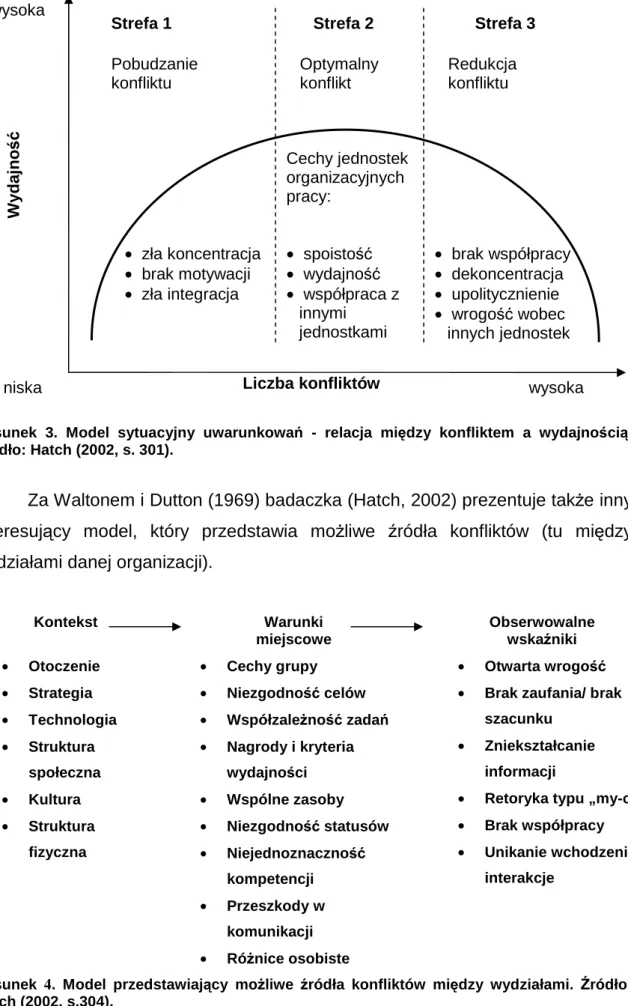 Rysunek  3.  Model  sytuacyjny  uwarunkowań  -  relacja  między  konfliktem  a  wydajnością