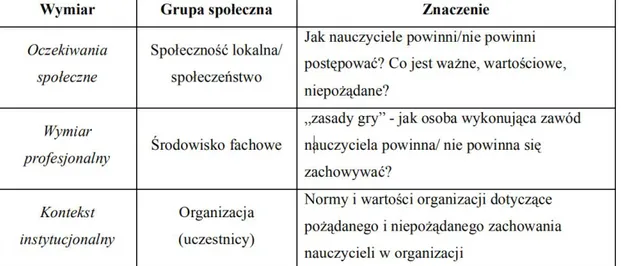 Tabela nr 2. Trzy wymiary roli społecznej nauczyciela Źródło: Symołon, 2012, s. 8.