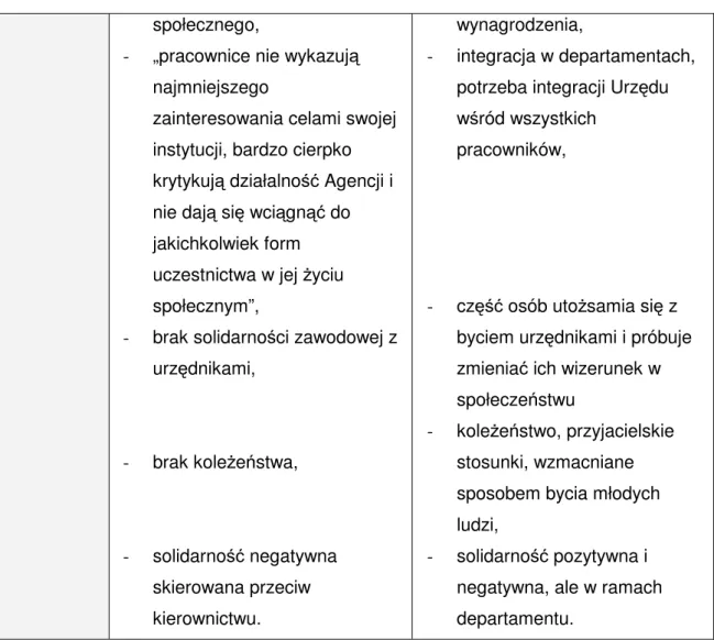 Tab. 1. Porównanie obszarów badawczych według modelu pięciu kręgów (Hatch, 1997/2002) na  podstawie badań  Paryskiej Agencji Obliczeniowej (Crozier, 1968) oraz badań empirycznych Urzędu