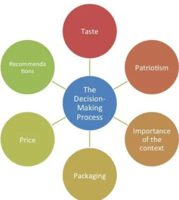 Fig 2. Factors influencing the decision-making process 