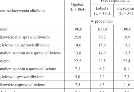 Tabela 10. Ocena nadużywania alkoholu a płeć respondenta