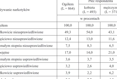 Tabela 11. Zażywanie narkotyków a płeć respondenta