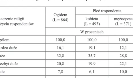 Tabela 3. Znaczenie religii w życiu respondentów a płeć respondenta