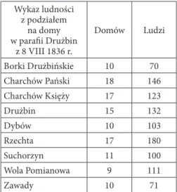 Tabela sporządzona na podstawie Wykazu ludności i domów parafii  Drużbińskiej z 8 VIII 1836 r