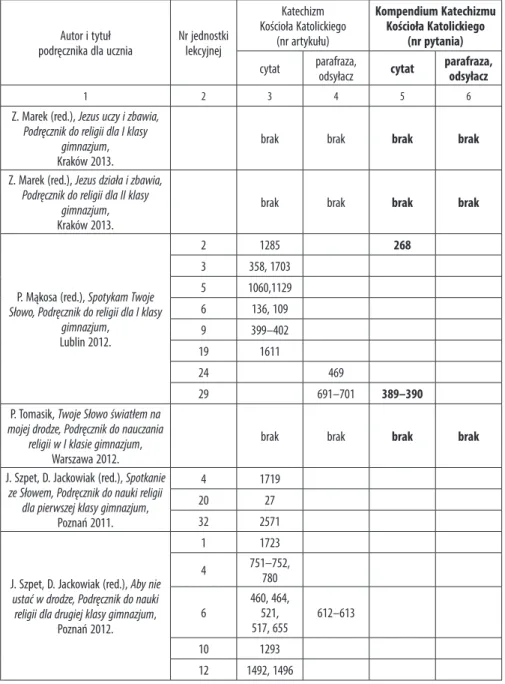 Tabela 2: Zastosowanie KKK i KomKKK w wybranych podręcznikach do nauki religii w gimnazjum