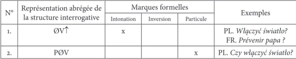 Tableau 2. Types structuraux des interrogatives totales infinitives en polonais   et en français