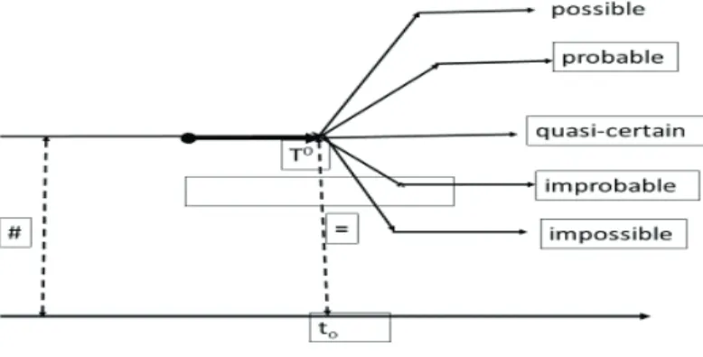 Diagramme 1 : Structure du référentiel énonciatif