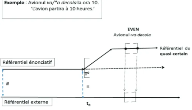 Diagramme 2 : Actualisation de l’ intervalle de validation d’ un événement  dans  le référentiel quasi-certain