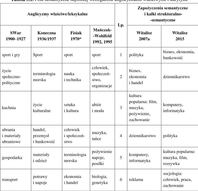 Tabela 3.1. Pola semantyczne najsilniej wzbogacone anglicyzmami właściwymi i ukrytymi 