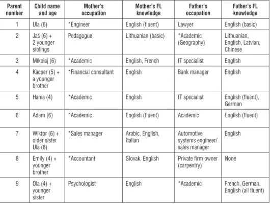 Table 4.1.  Interviewed parents of very young learners (*marks the interviewed parent) 