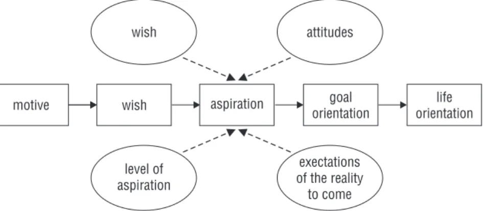 Figure 2.1.   The  position  of  aspirations  in  the  ‘motive-life  orientation’  continuum  (Janowski, 1977:33)