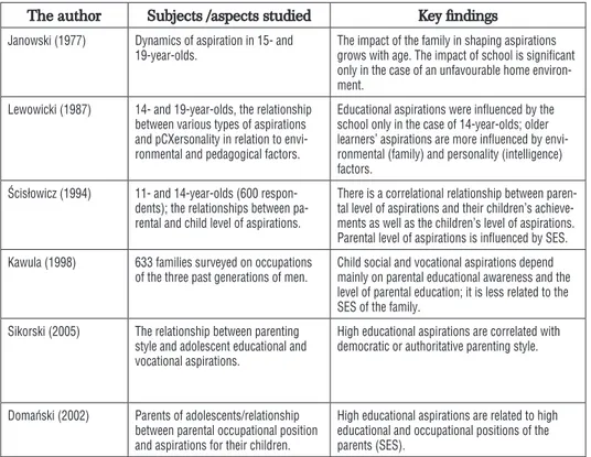Table 2.1.  Summary of Polish studies on the relationship of children’s aspirations and  the impact of family