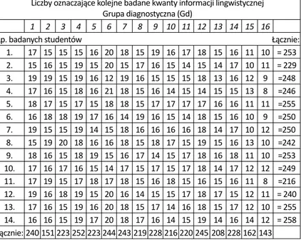 Tabela 1. Numery kwantów, ich liczba i rodzaje wyodrębnione w badaniach  diagnostycznych w 2007/08 r., których objęci weryfi kacją studenci nie  sto-sowali w tekstach prac magisterskich przedkładanych promotorowi do  ko-rekty