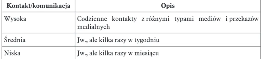 Tabela 13. Poziom motywacji i jego wskaźniki Poziom  