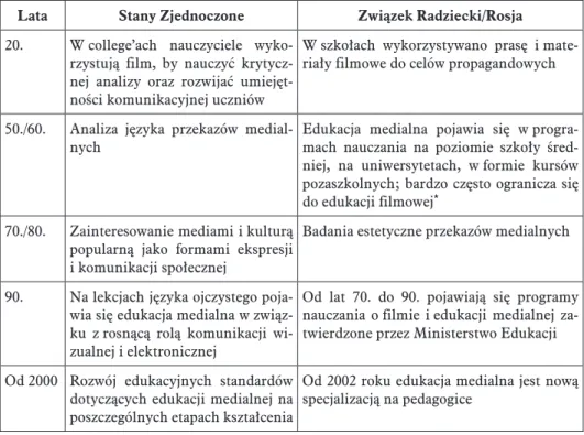 Tabela 6 przedstawia rozwój edukacji medialnej w Stanach Zjednoczo- Zjednoczo-nych i Rosji w ujęciu porównawczym (perspektywa historyczna).