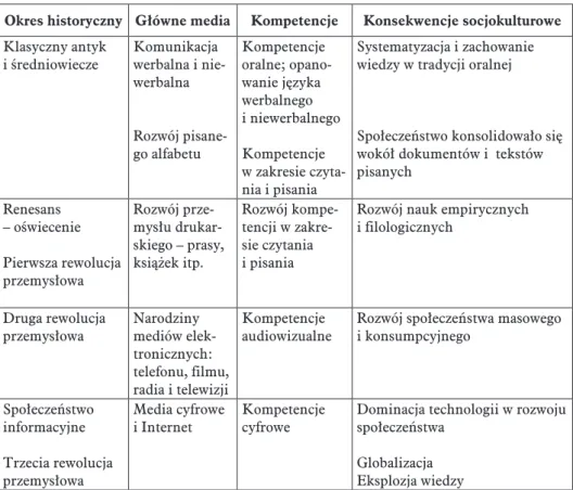 Tabela 7. Fazy rozwoju cywilizacyjnego, dominujące media i kompetencje medialne Okres historyczny Główne media Kompetencje Konsekwencje socjokulturowe Klasyczny antyk  i średniowiecze Komunikacja  werbalna i  nie-werbalna Rozwój  pisane-go alfabetu Kompete