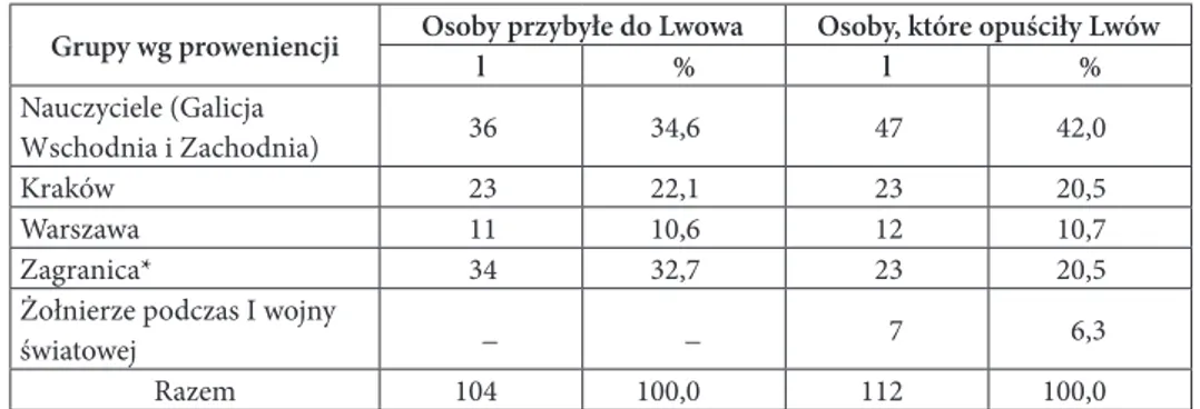 Tabela 3. Mobilność (przemieszczanie się) historyków lwowskich w latach 1860–1918 Grupy wg proweniencji Osoby przybyłe do Lwowa Osoby, które opuściły Lwów