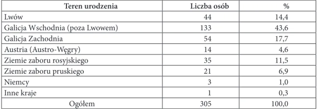 Tabela 5. Pochodzenie geograficzne historyków lwowskich (1860–1918) według miejsca  urodzenia*