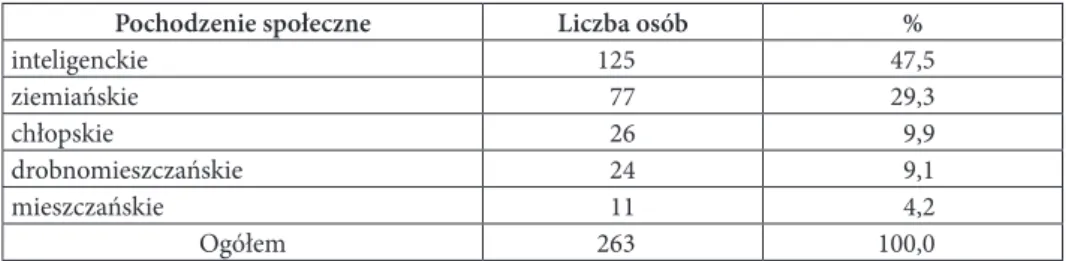 Tabela 6. Historycy lwowscy lat 1860–1918 według pochodzenia społecznego