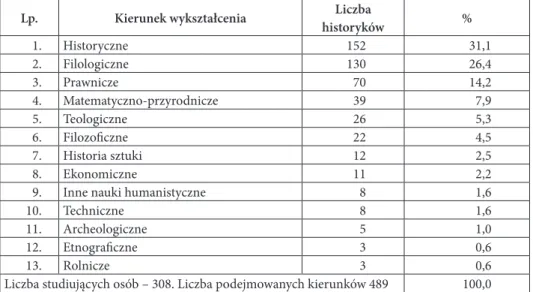 Tabela 7. Historycy lwowscy lat 1860–1918 według kierunku wykształcenia