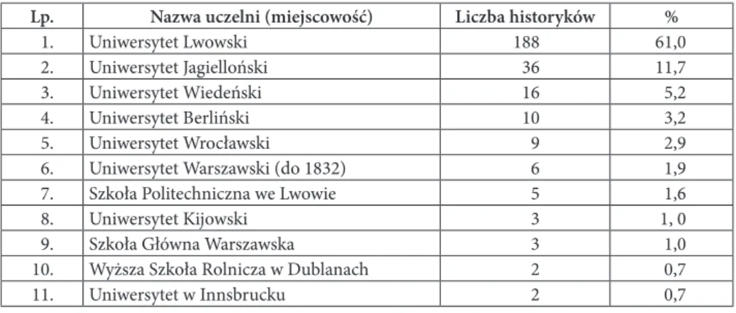 Tabela 8. Historycy lwowscy lat 1860–1918 według uczelni,   na których ukończyli studia podstawowe