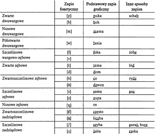 Tabela 2 .4 .  Zapis fonetyczny i graficzny spółgłosek w języku polskim