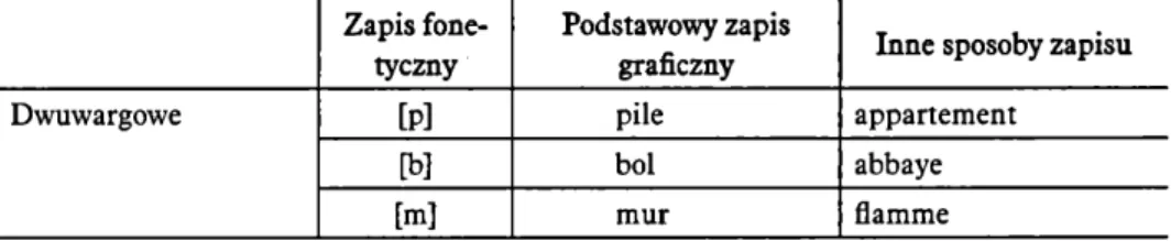 Tabela 2 .6 .  Zapis fonetyczny i graficzny półsamogłosek w języku  francuskim