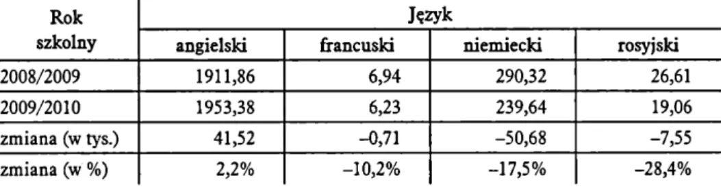 Tabela  1.2.  Języki  obce  nauczane  w  szkołach  podstawowych  w  ramach  języka  obo­