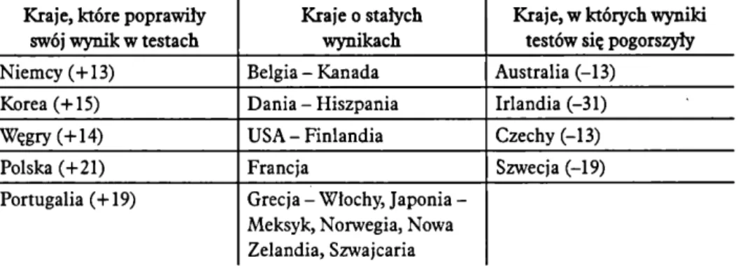 Tabela 1.3 .  Zmiany wyników w testach PISA (czytanie) dla wybranych krajów OECD  w latach 2000 i 2009, na podstawie raportu PISA z 2009 roku