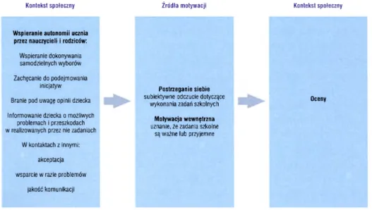 Tabela 2 .1 . Porównanie zakresów procesu samoregulacji