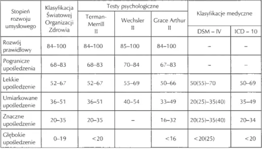 Tabela 3. Stopnie upośledzenia intelektualnego