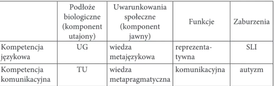 Tabela 3. Schemat całościowej wiedzy językowej Podłoże  biologiczne  (komponent  utajony) Uwarunkowania społeczne  (komponent jawny) Funkcje Zaburzenia Kompetencja  językowa UG wiedza   metajęzykowa reprezenta-tywna SLI Kompetencja  komunikacyjna TU wiedza