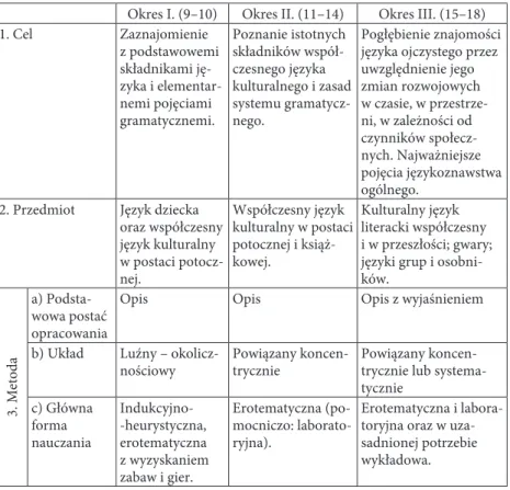 Tabela 1. Etapy edukacji językowej według Z. Klemensiewicza