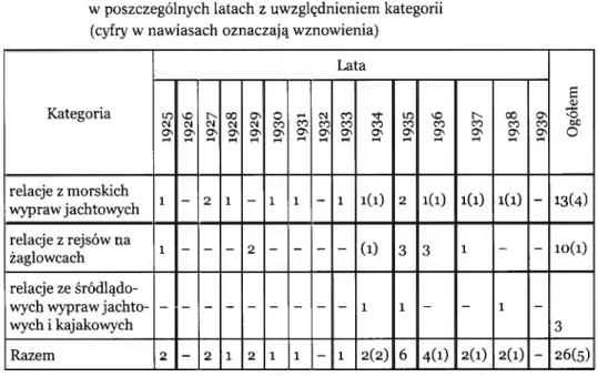 Tabela 2. Liczba tytułów wydanych w okresie międzywojennym  w poszczególnych latach z uwzględnieniem kategorii 